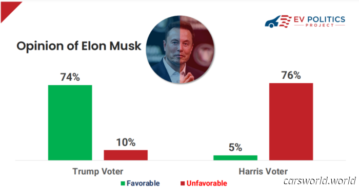 Encuesta revela que Elon Musk es más popular entre los conductores de autos a gasolina que entre los propietarios de vehículos eléctricos | Carscoops